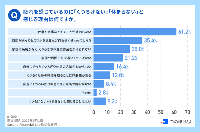 疲れを感じているのに「くつろげない」「休まらない」と感じる理由はなんですか。