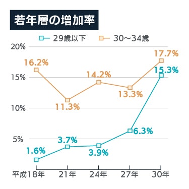 個人年金保険における若年層の増加率