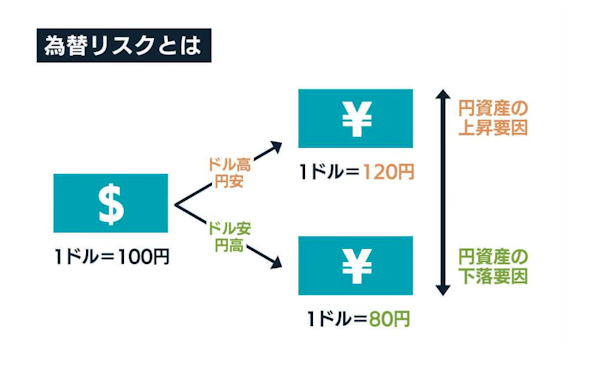 為替リスクとは