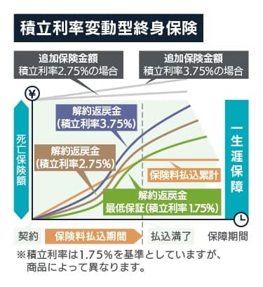 積立利率変動型終身保険のしくみ図