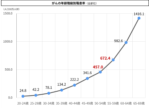 がんの年齢階級別罹患率（全部位）