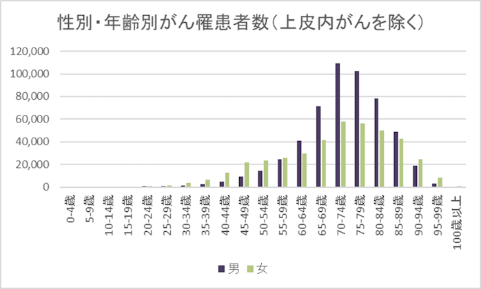 性別・年齢別がん罹患者数(上皮内がんを除く)