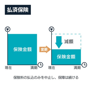 払済保険