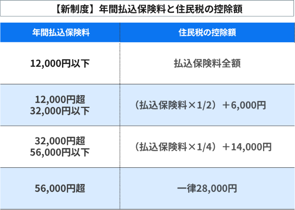 【新制度】住民税の控除額の上限