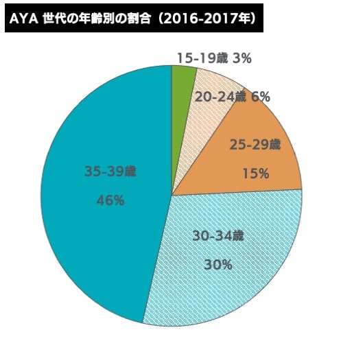 AYA世代の年齢別の割合