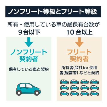 ノンフリート等級とフリート等級