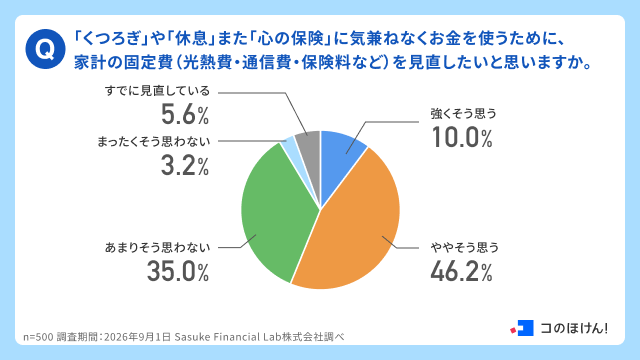 「くつろぎ」や「休息」、また「心の保険」に気兼ねなくお金を使うために、家計の固定費（光熱費・通信費・保険料など）を見直したいと思いますか。