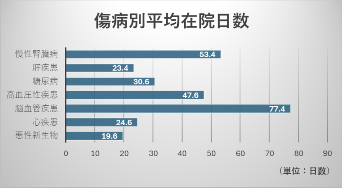傷病別平均在院日数