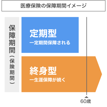 医療保険の保障期間イメージ