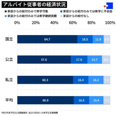大学生のアルバイト従事者の経済状況