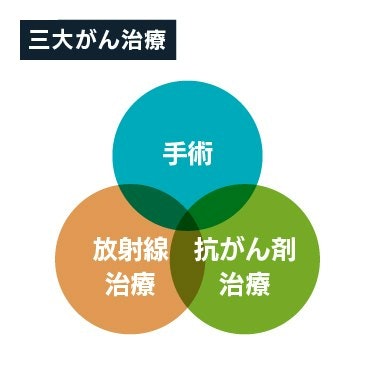 三大がん治療