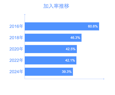 学資保険加入率推移