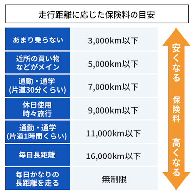 走行距離に応じた保険料の目安