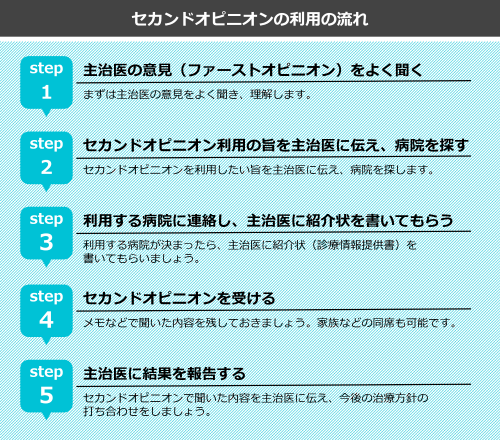 セカンドオピニオンの利用の流れ