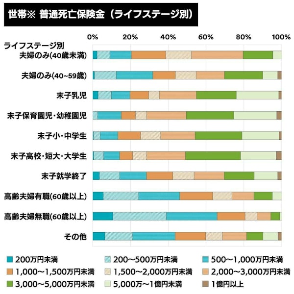 世帯※普通死亡保険金（ライフステージ別）