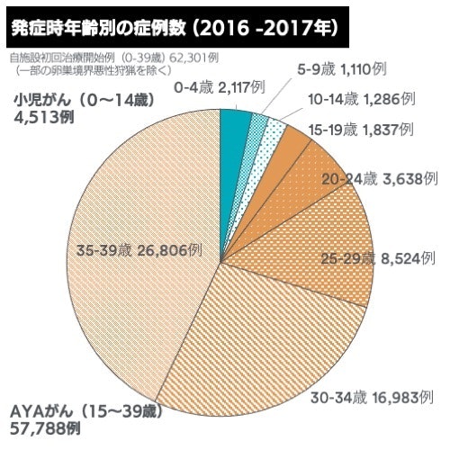 発症時年齢別の症例数