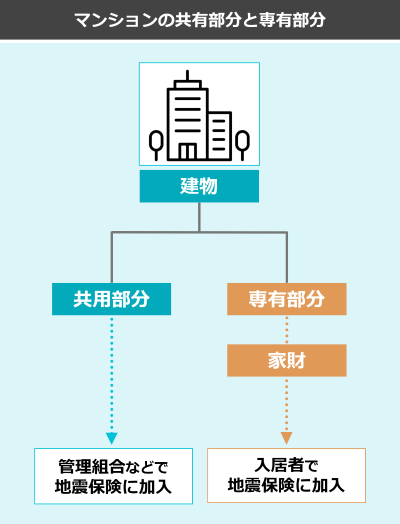 マンションの共有部分と専有部分の図
