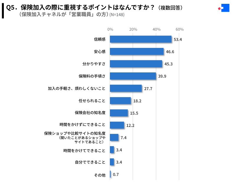 保険加入チャネルとして「営業職員」を選んだ人が重視したポイント