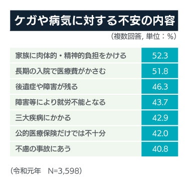 ケガや病気に対する不安の内容