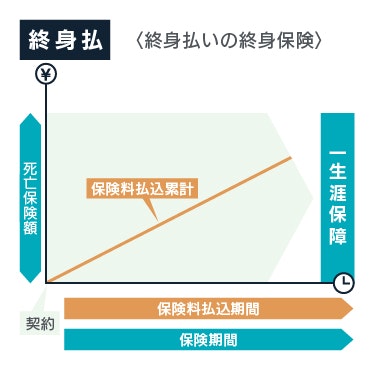終身払いの終身保険