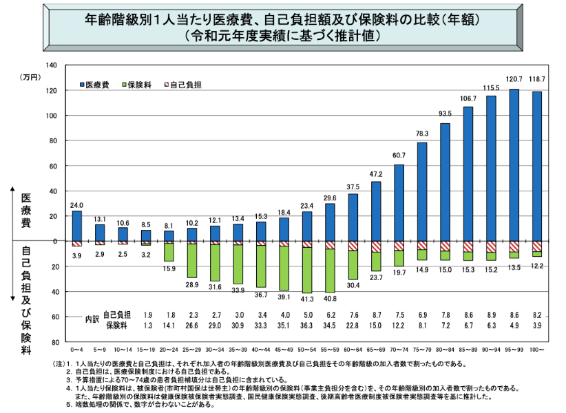 年齢階級別1人当たり医療費、自己負担額及び保険料の比較（年額）