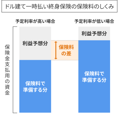 ドル建て一時払い終身保険の保険料のしくみ