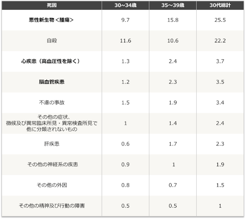 30代・女性の死因