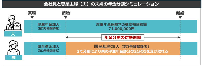 会社員と専業主婦（夫）の夫婦の年金分割シミュレーション