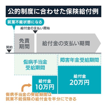 就業不能状態の場合の公的制度に合わせた保険給付例