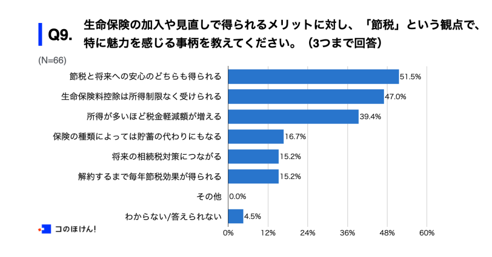 節税の観点で生命保険の加入や見直しで得られるメリット