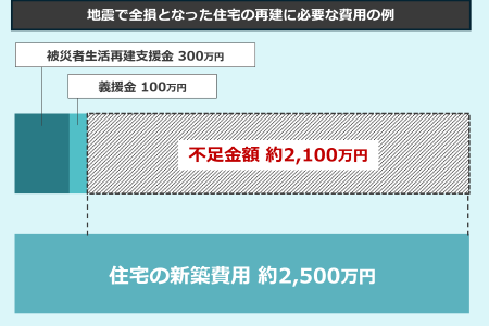 地震で全損となった住宅の再建に必要な費用の例