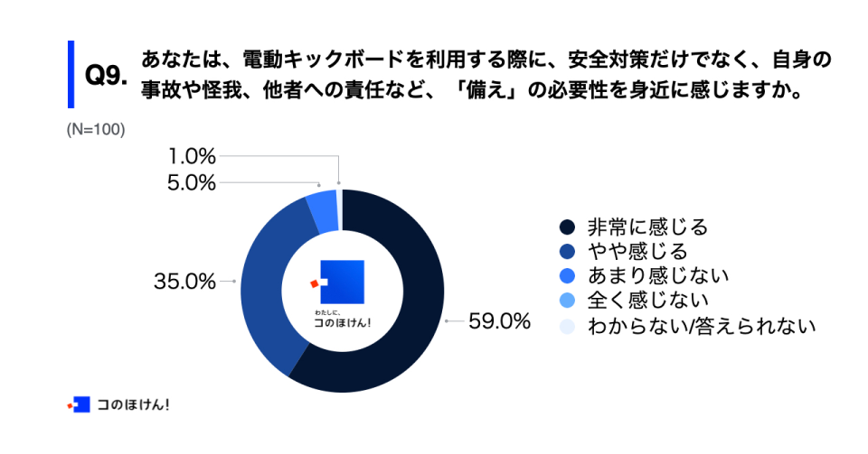 電動キックボードを利用する際に、安全対策だけでなく、自身の事故や怪我、他者への責任など、「備え」の必要性を感じるかどうかに関する調査結果