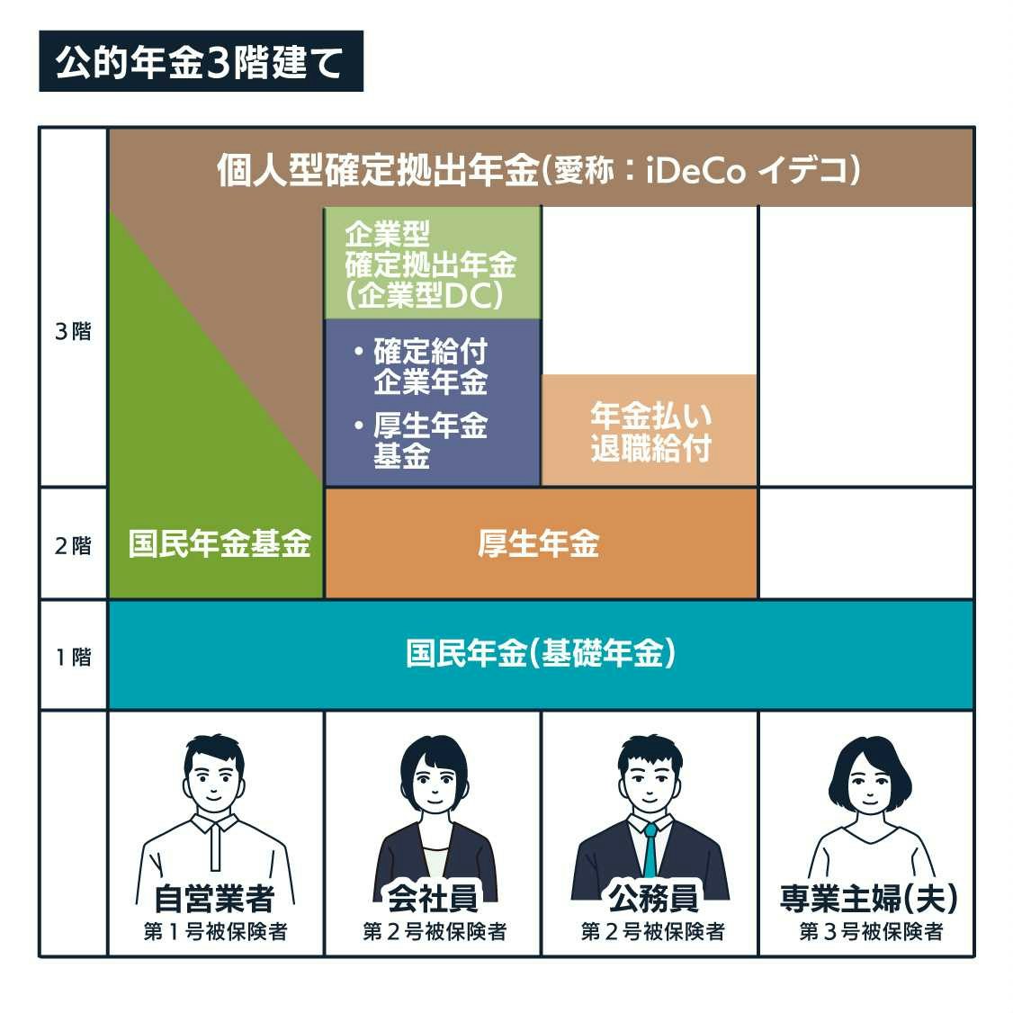 公的年金3階建て