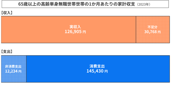 65歳以上の高齢単身無職世帯の1か月あたりの家計収支（2023年）