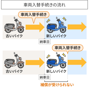 車両入替手続きの流れ