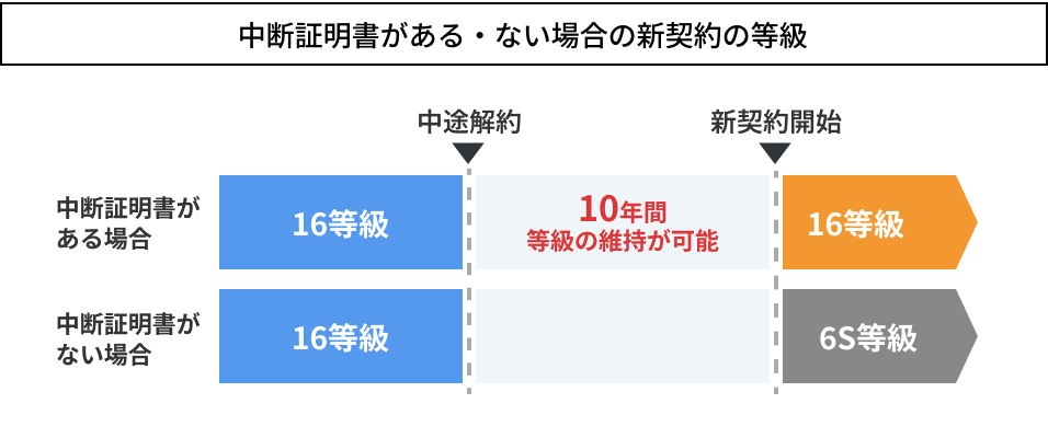 中断証明書がある・ない場合の新契約の等級