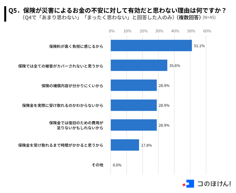 保険が災害によるお金の不安に有効だと思わない理由に関する調査結果