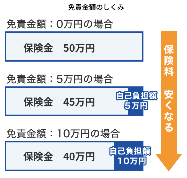 免責金額のしくみ