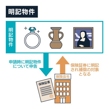 保険証券に記載することで補償対象となる明記物件