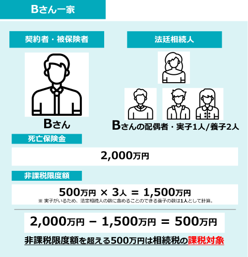 生命保険の非課税限度額 ケース2：Bさん一家（法定相続人が配偶者と実子1人/養子2人の場合）