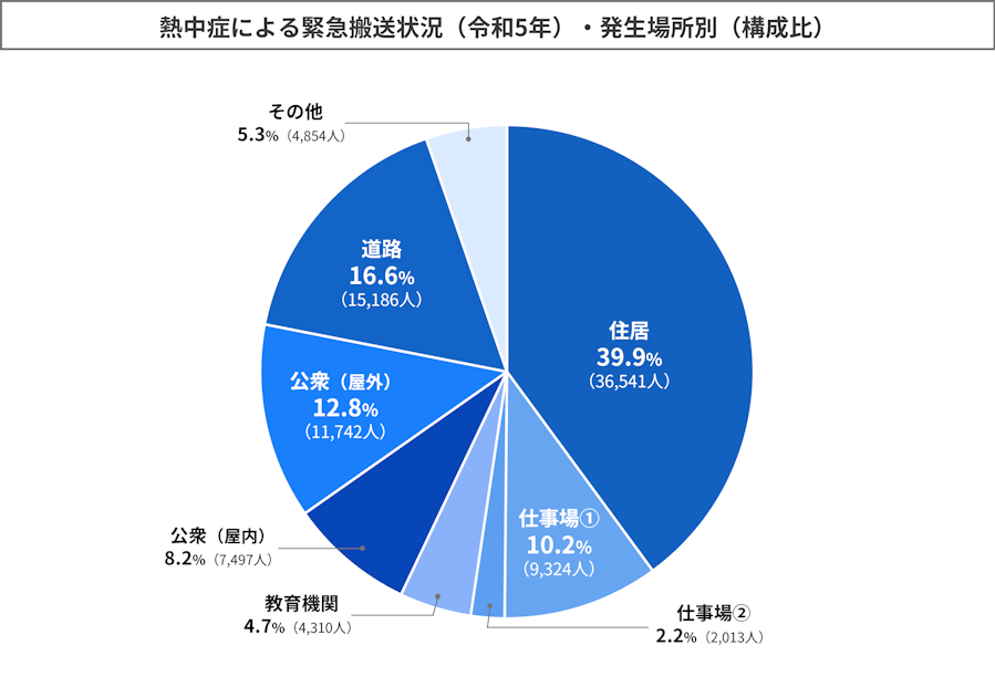 熱中症による緊急搬送状況(発生場所別)