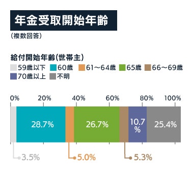 年金受取開始年齢分布