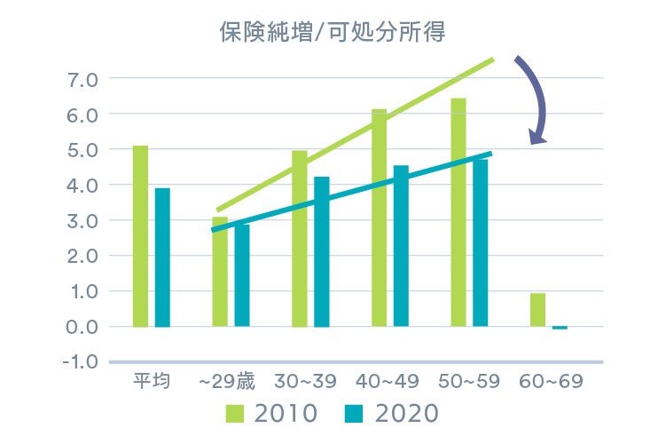保険純増 可処分所得