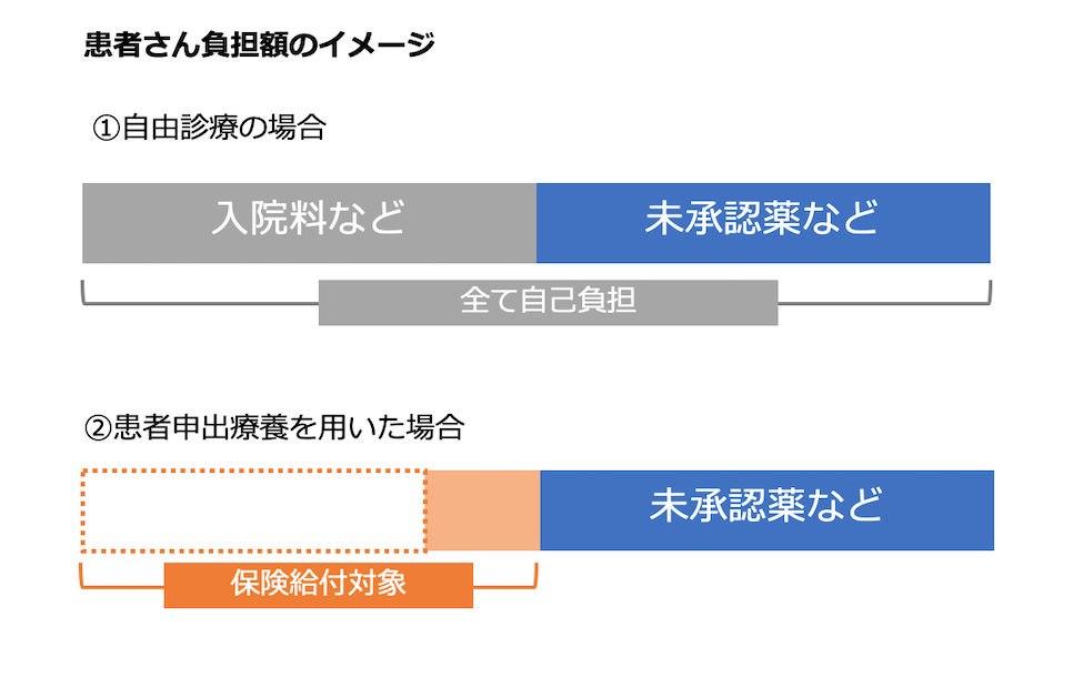 患者申出療養と自由診療との違い