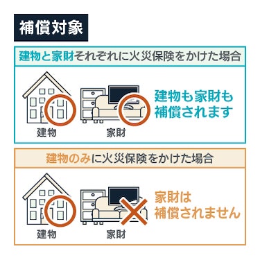 補償対象