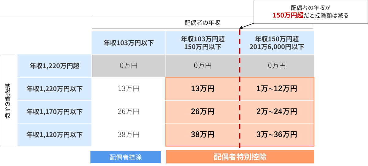 配偶者特別控除と配偶者控除はどちらが得？