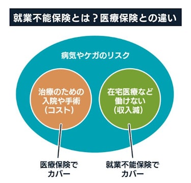 就業不能保険と医療保険との違い