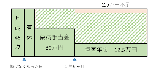 就業不能保険加入後の収入