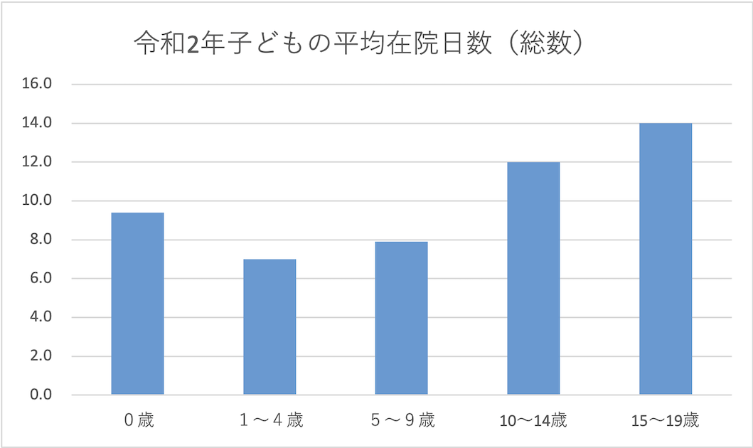 子どもの平均在院日数（総数）