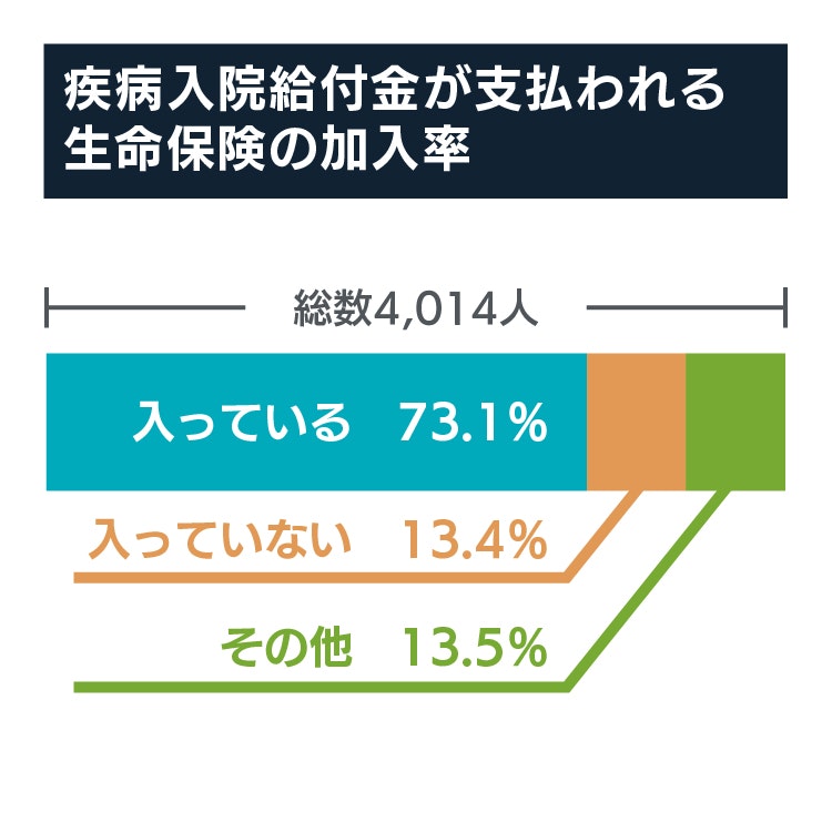 疾病入院給付金が支払われる生命保険の加入率